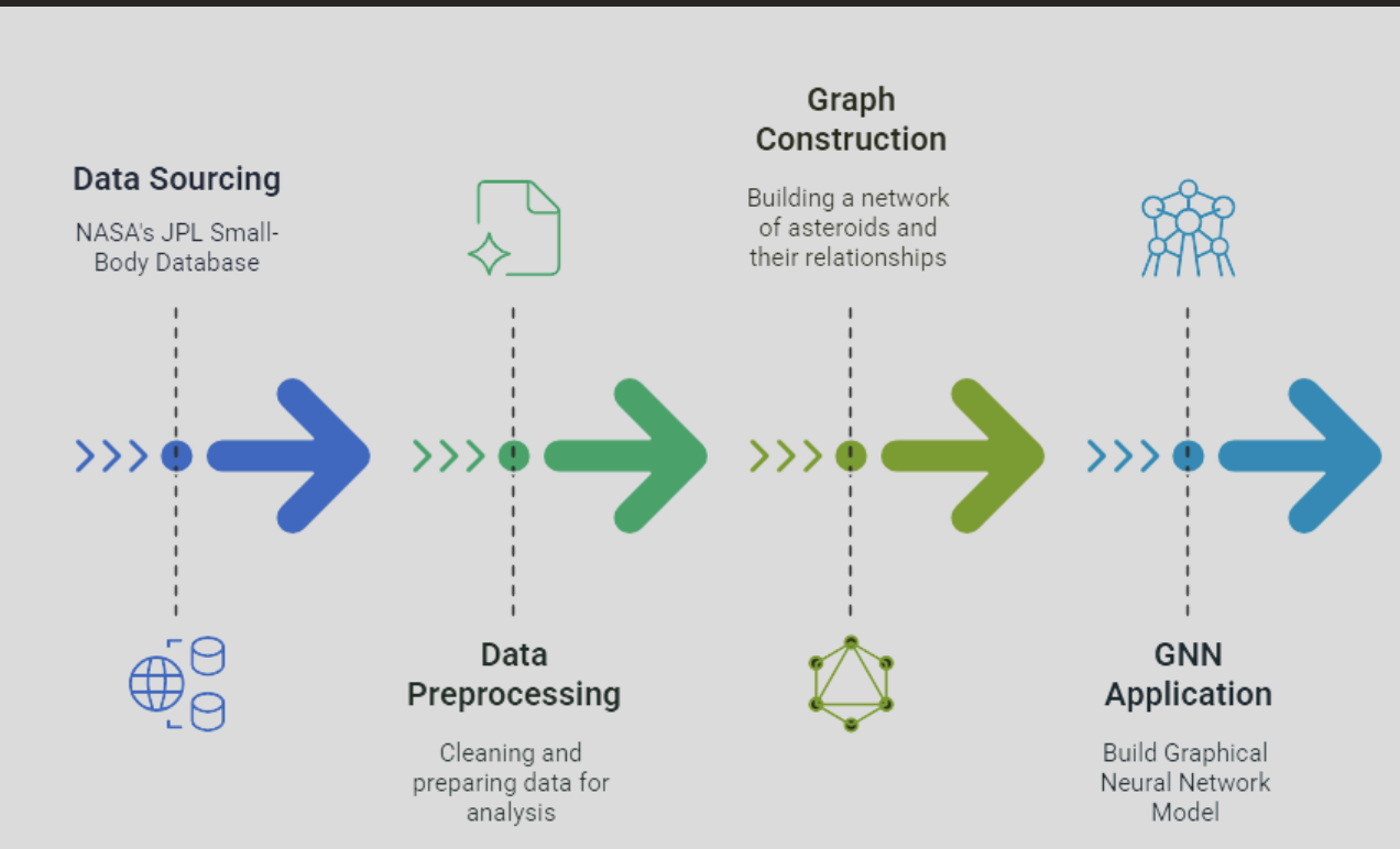 Explainable Deep-Learning Based Potentially Hazardous Asteroids Classification Using Graph Neural Networks