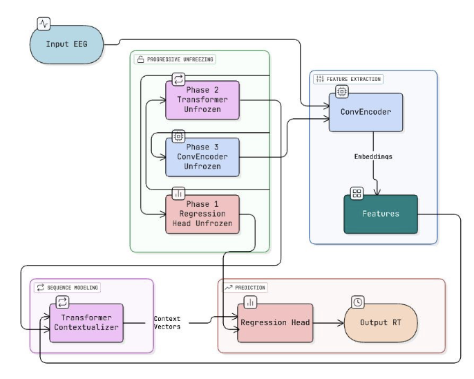 Zero-Shot Neural Priors for Generalizable Cross-Subject and Cross-Task EEG Decoding